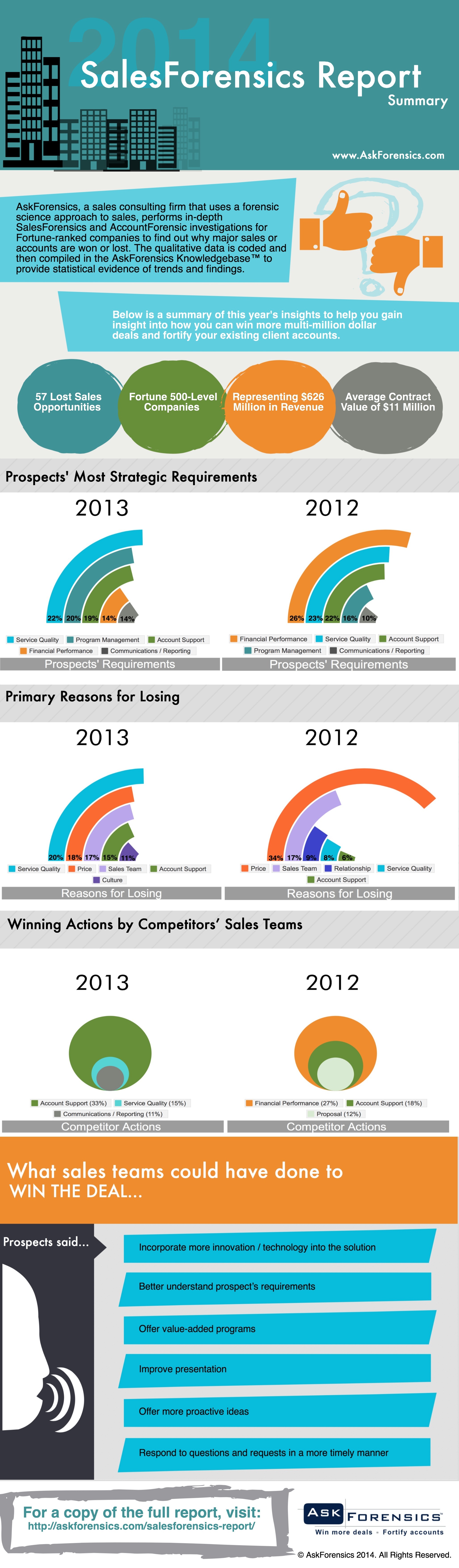 2014 SalesForensics Report Infographic