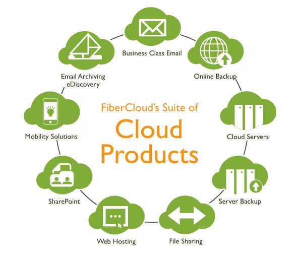 FiberCloud's Suite of Cloud Products