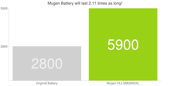 Galaxy S5 Extended Battery HLI-SMG900XL Chart
