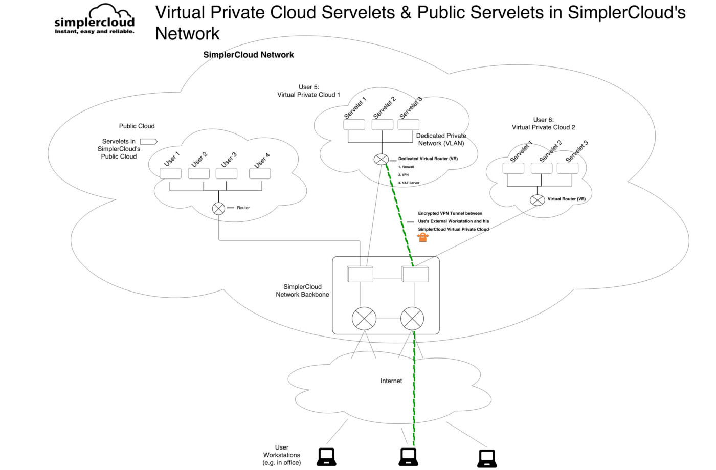 How Virtual Private Clouds work in SimplerCloud Network