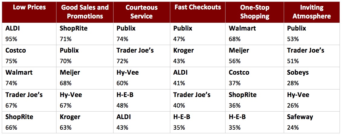 Graph 2: Top Grocery Chains Ranked by Operational Attributes