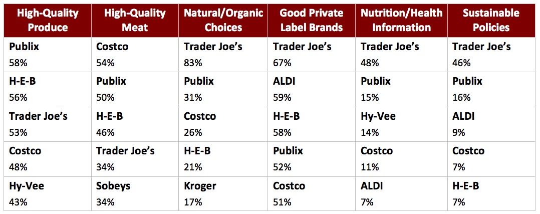 Graph 3: Top Grocery Chains Ranked by Product Attributes