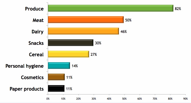 Graph 4: Most Prevalent Organic Products Purchased