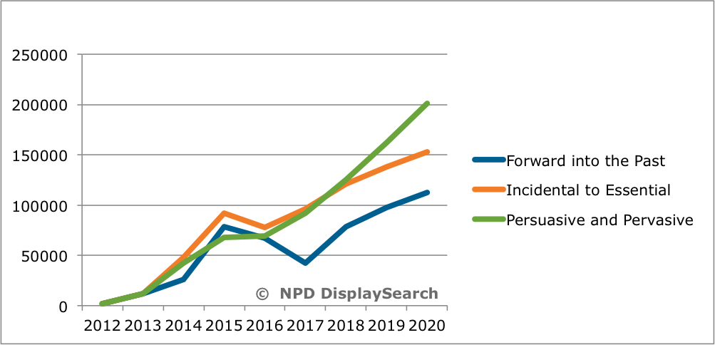 Figure: NPD DisplaySearch Forecast Scenario (Total Shipments in Thousands)