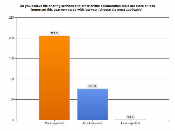 File sharing in law firms increasingly important