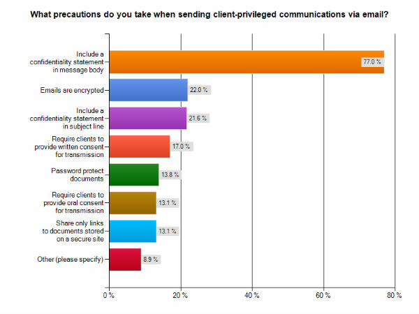 77% of law firms say a confidentiality statement is the primary means of protecting privileged information.