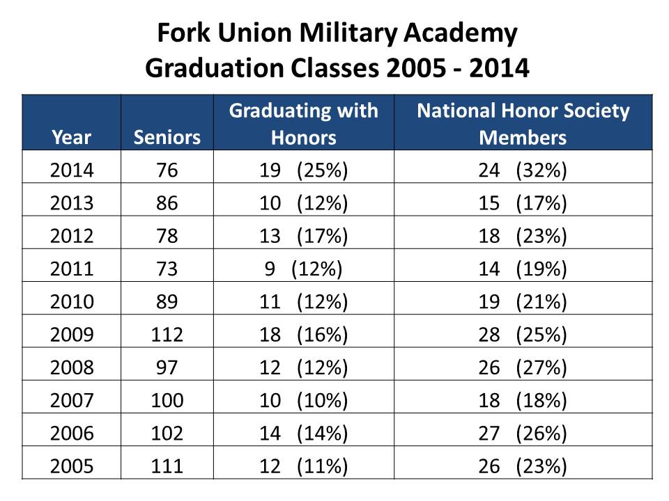 Record Number of Fork Union Military Academy Cadets Graduate with Honors
