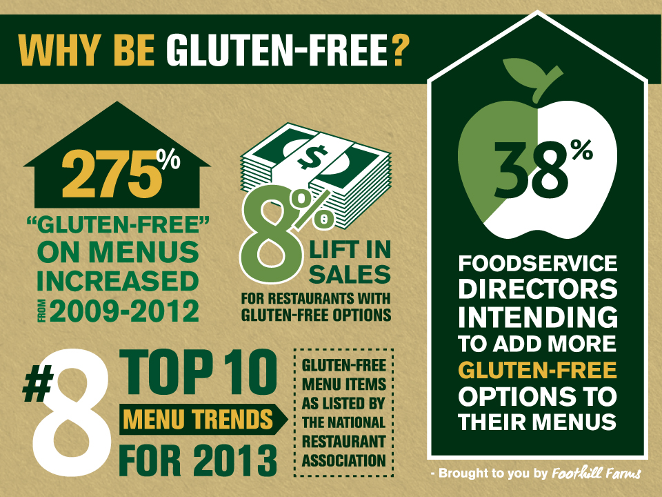 Why be Gluten Free?