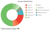 WhiteSource- license distribution
