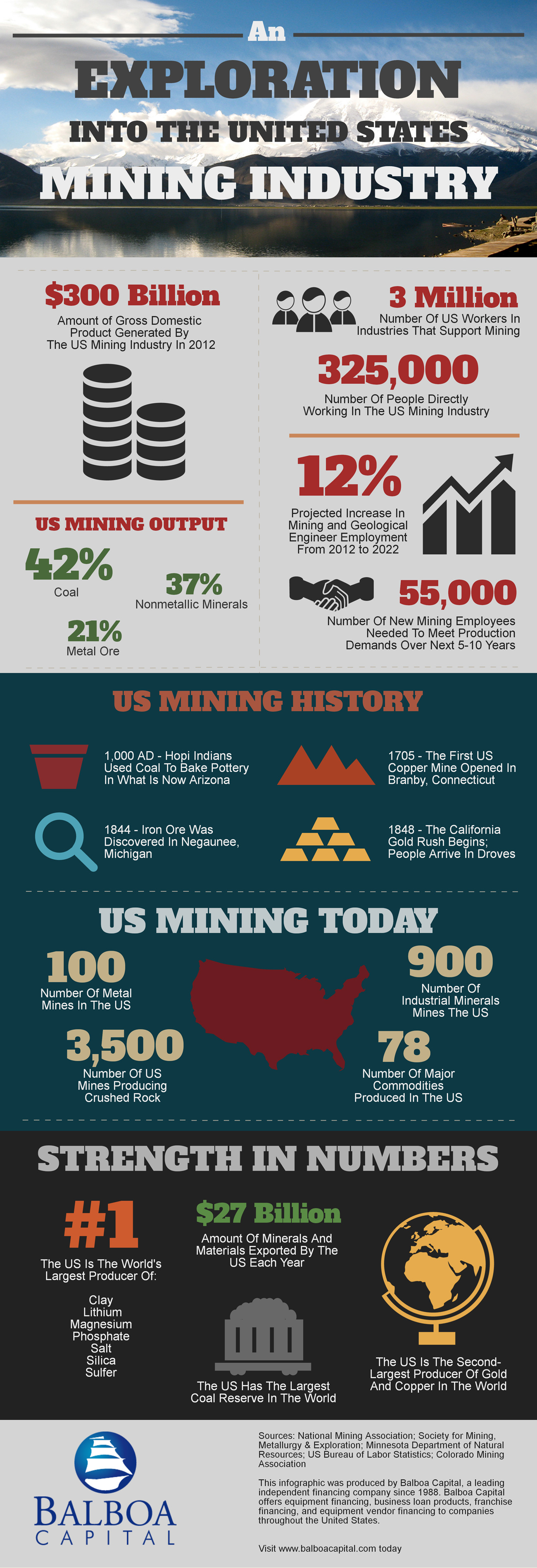 Mining Industry Infographic From Balboa Capital - Click To Enlarge