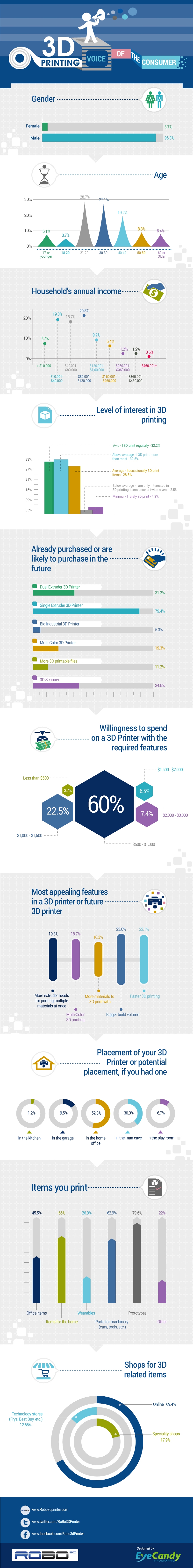 ROBO 3D Big Survey Infographic