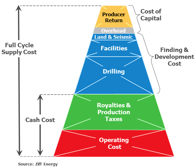 Figure 1. Gas Supply Cost Components
