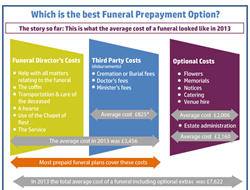 best funeral prepayment options