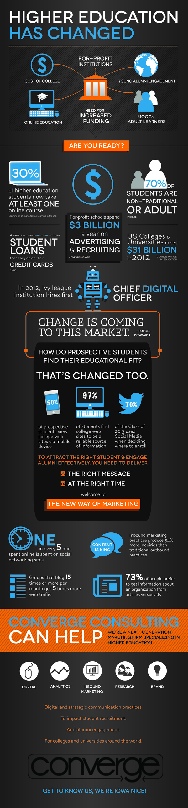 Higher education marketing has changed. Are you ready?