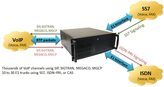 Gateway between VoIP and Legacy PSTN