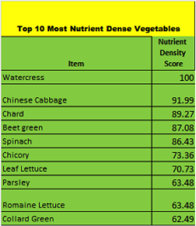 Top 10 Most Nutrient Dense Vegetables