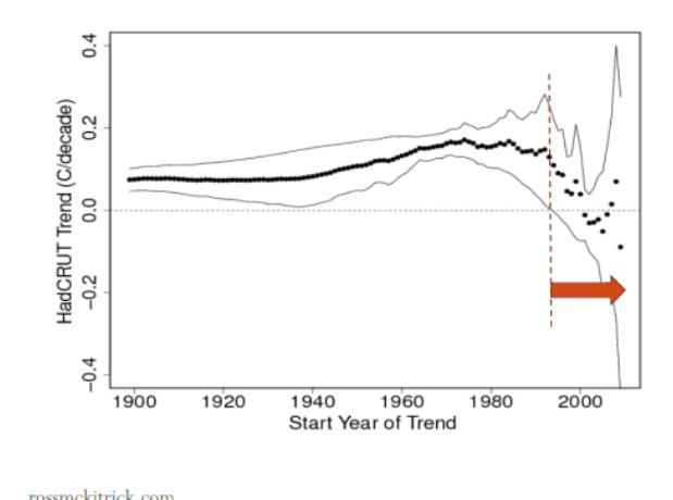 Trend Magnitudes (Ross McKitrick Presentation)