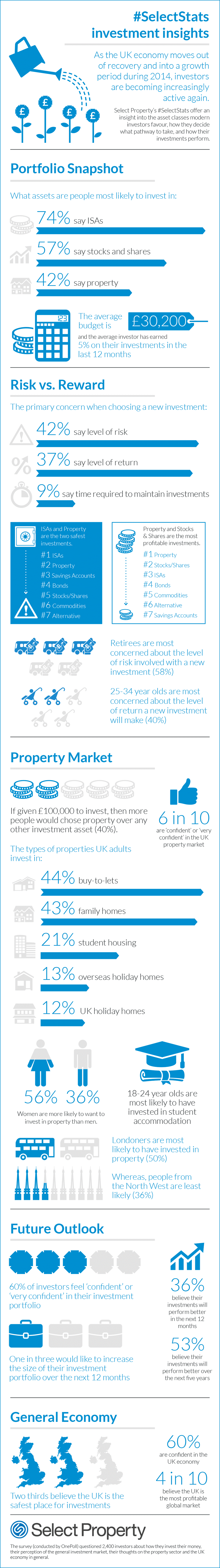 Select Property Investor Insights Infographic