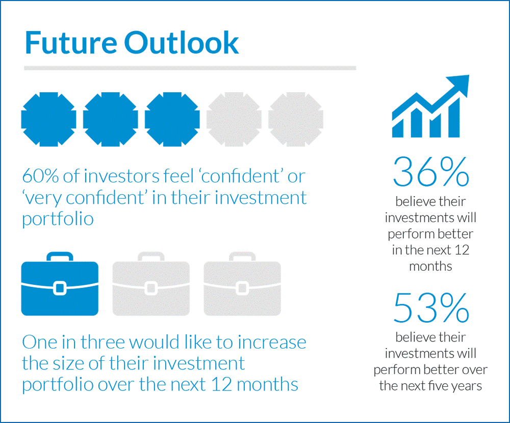 Investor Future Outlook  - infographic