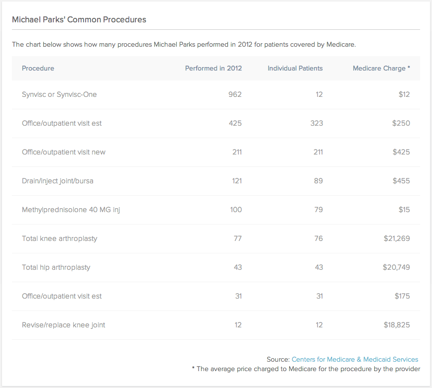 Medicare procedure and pricing data on BetterDoctor