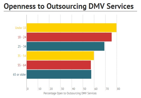 Millennial Generation's Openness to Outsourcing DMV Services