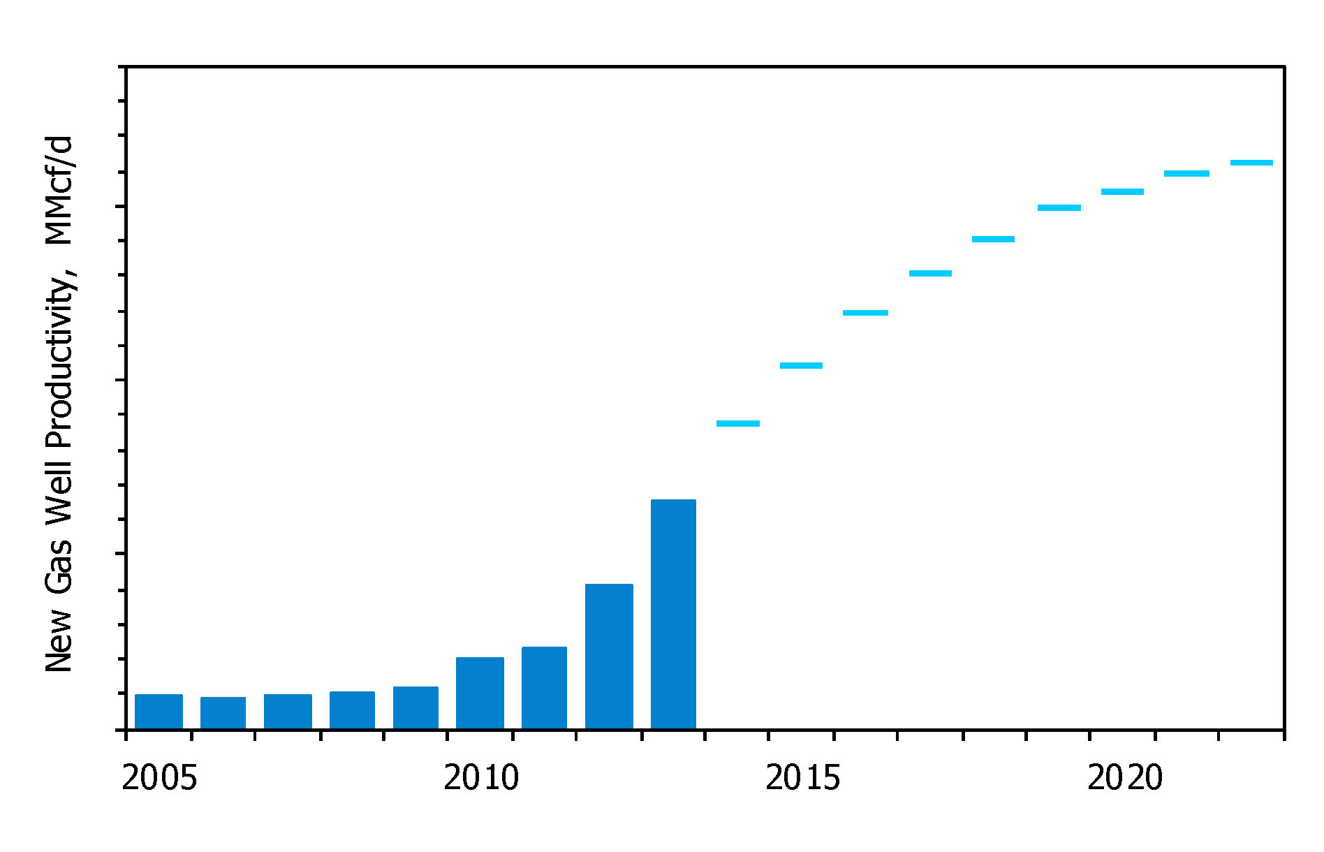 Figure 1. Average New Gas Well Productivity, MMcf/d/well