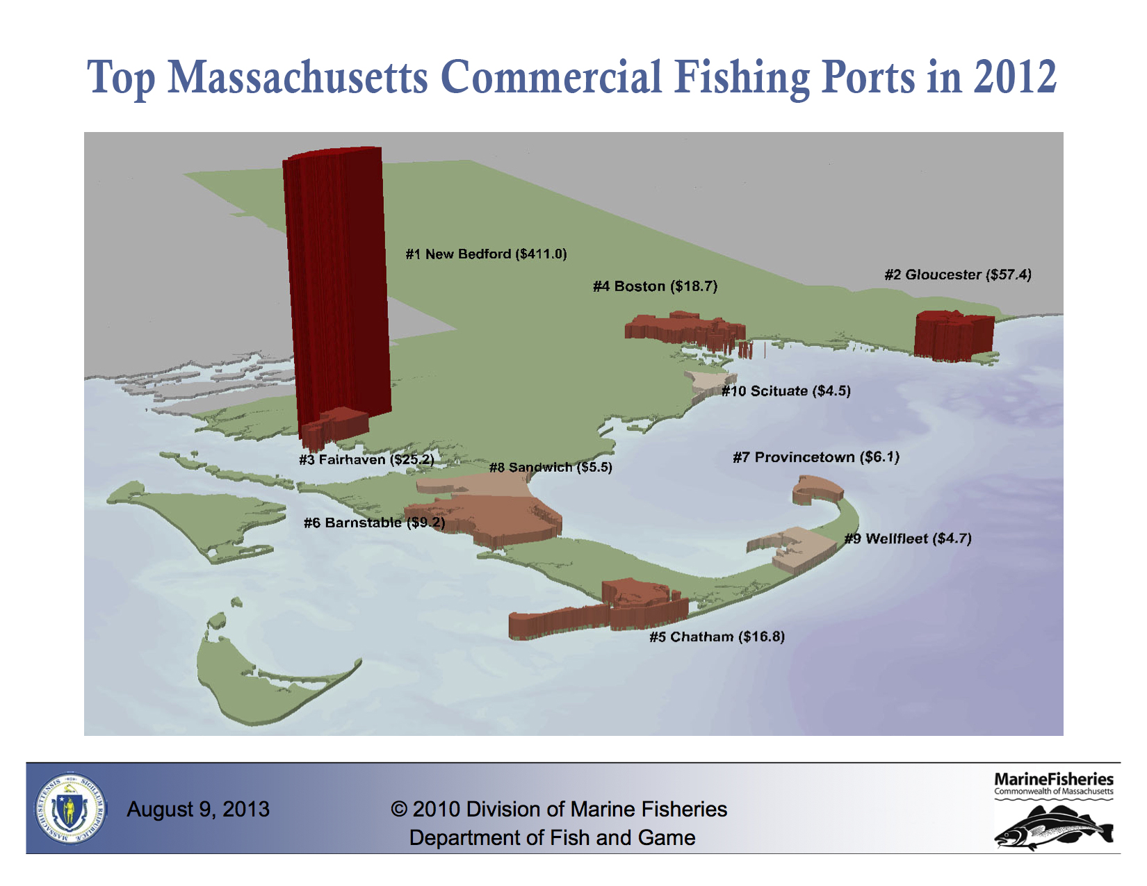 New Bedford, MA is America's most valuable commercial fishing port.