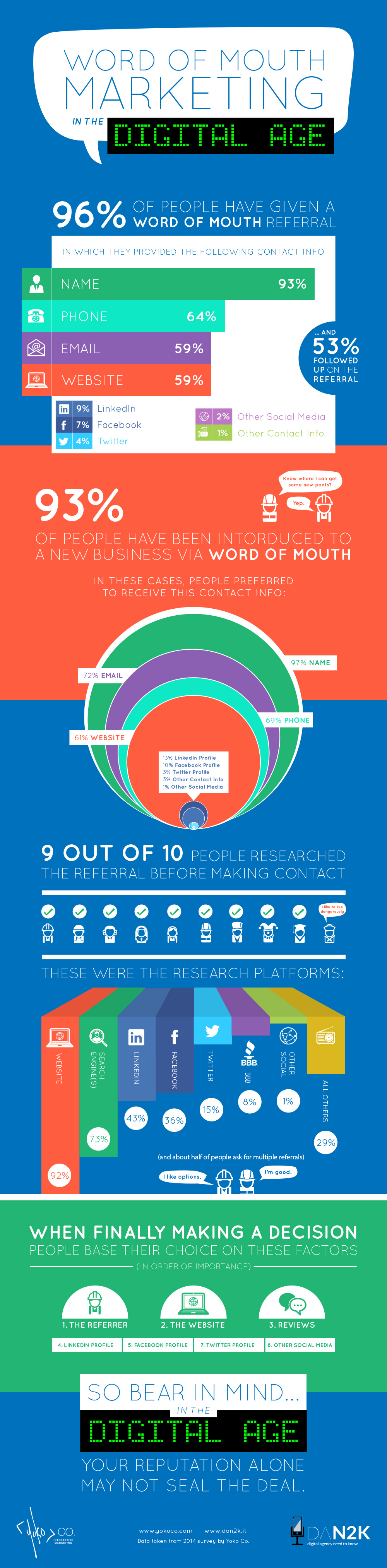 Word of Mouth Marketing Survey Results Infographic by Yoko Co