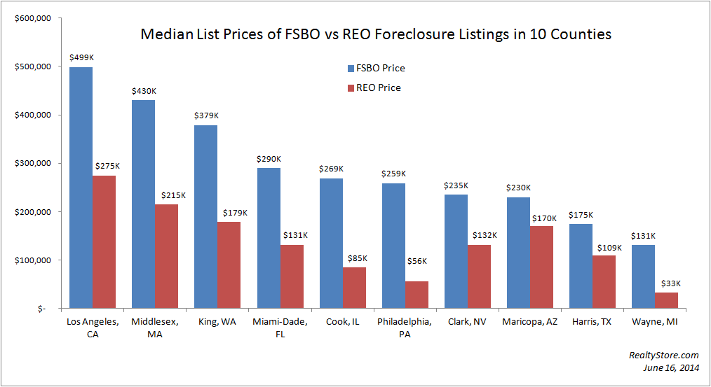 Comparison of FSBO and REO Foreclosure Median Prices Across 10 Large US Counties