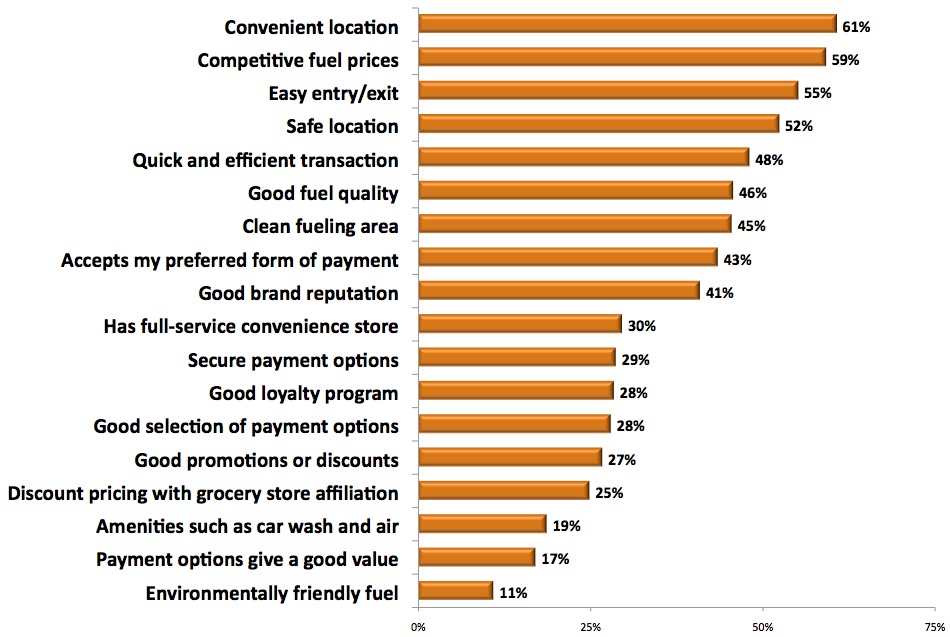 Graph 2 – What Consumers Like About Their Favorite Gas Station