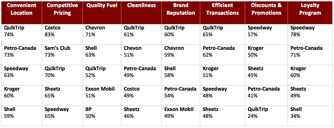 Graph 3 – Gas Stations Ranked by Features