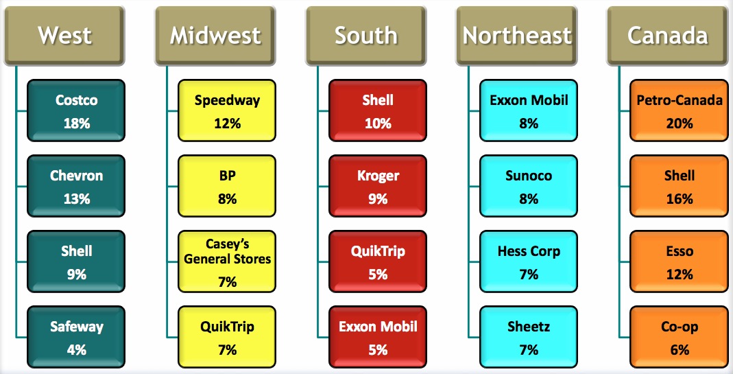 Graph 4 – Favorite Gas Retailers by Region