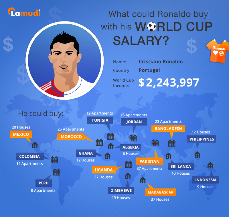 What could Ronaldo buy with his World Cup salary?