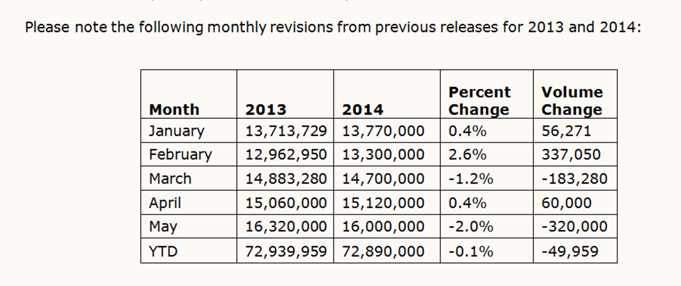 Domestic tax paid by brewers monthly revisions from previous releases for 2013 and 2014
