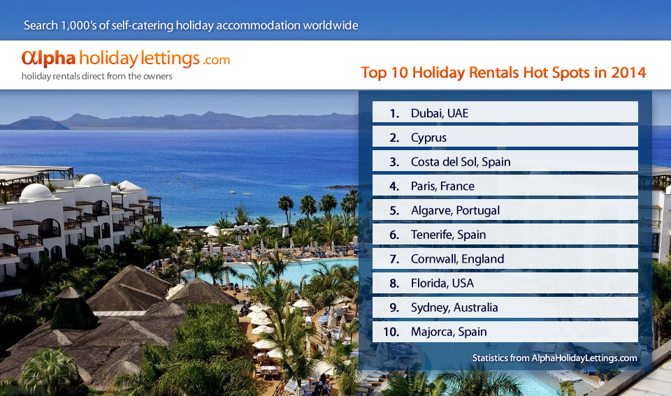 Top 10 Holiday Rentals Destinations 2014