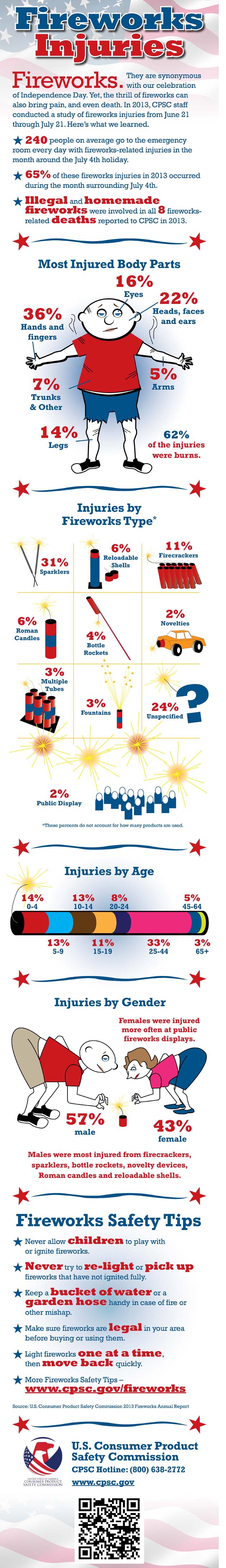 Firework Related Injury Infographic