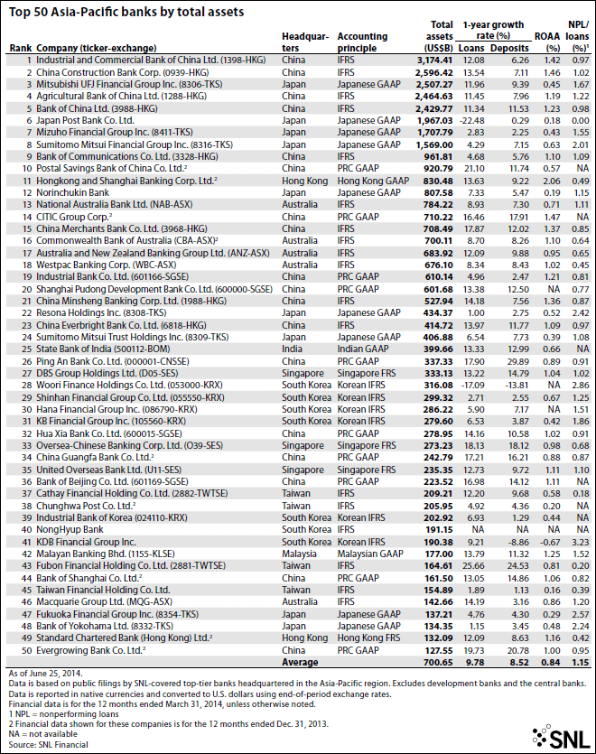 SNL's Ranking: Top 50 Asia-Pacific Banks