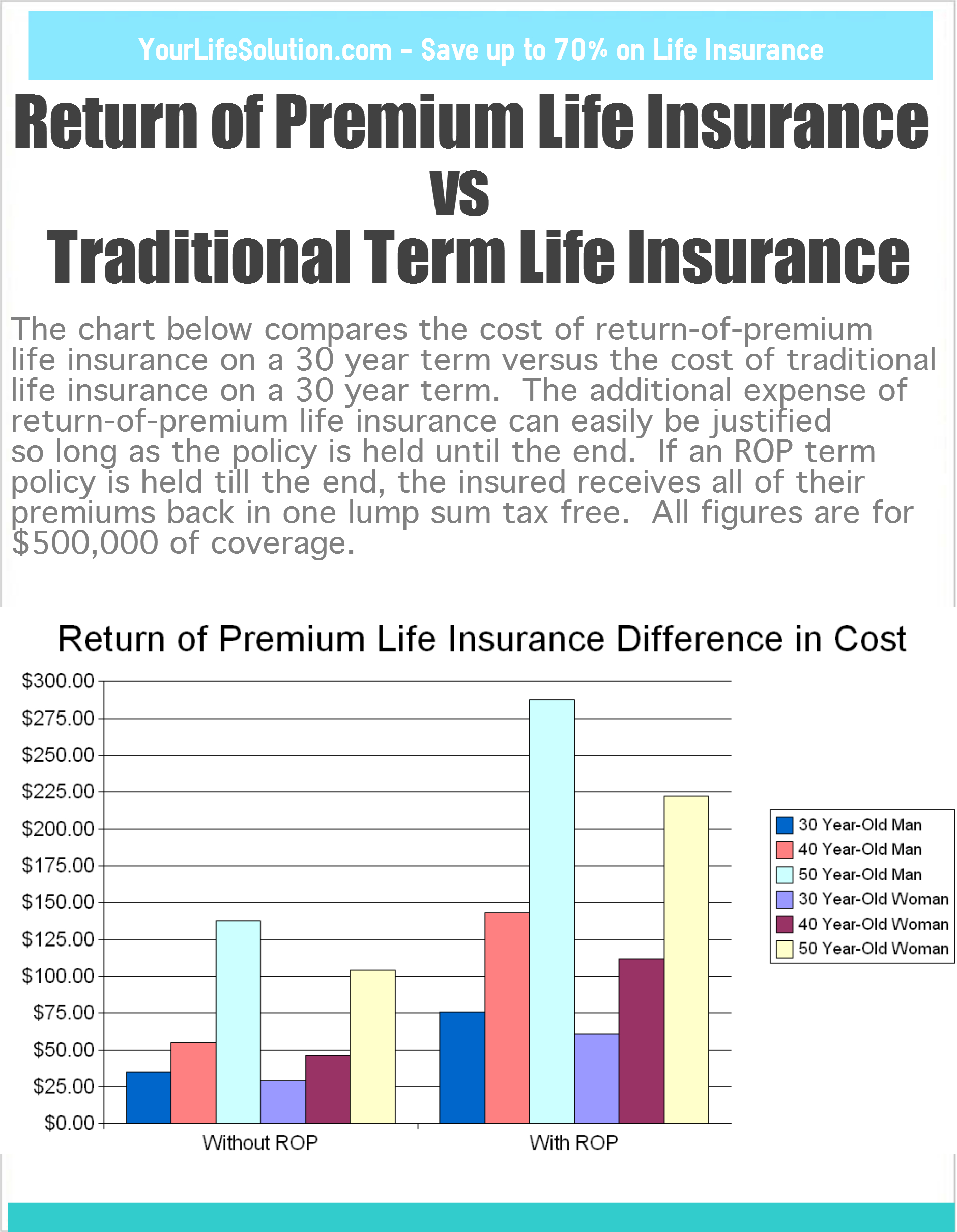 Compares Return of Premium Life Insurance Cost to