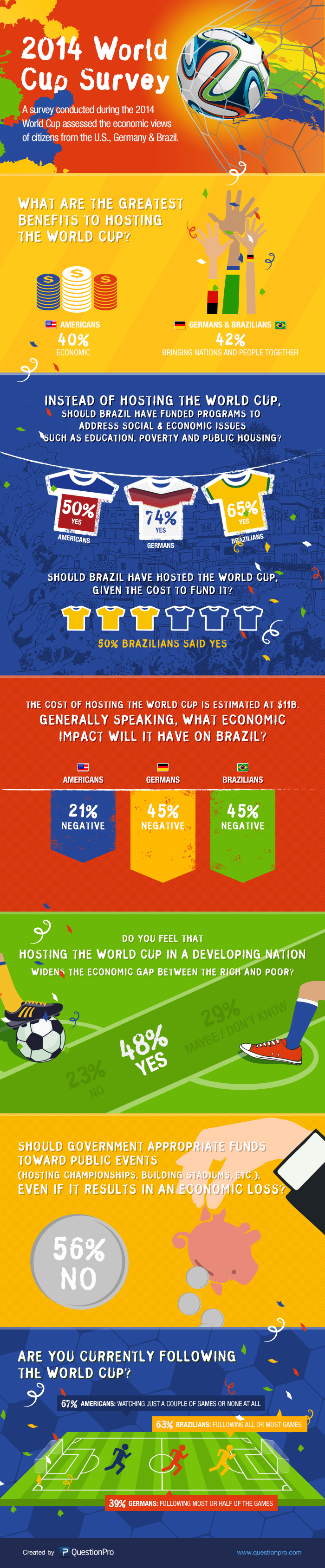 INFOGRAPHIC: Greatest Benefit of World Cup - Americans: Economic Gains; Germans and Brazilians: Uniting Nations