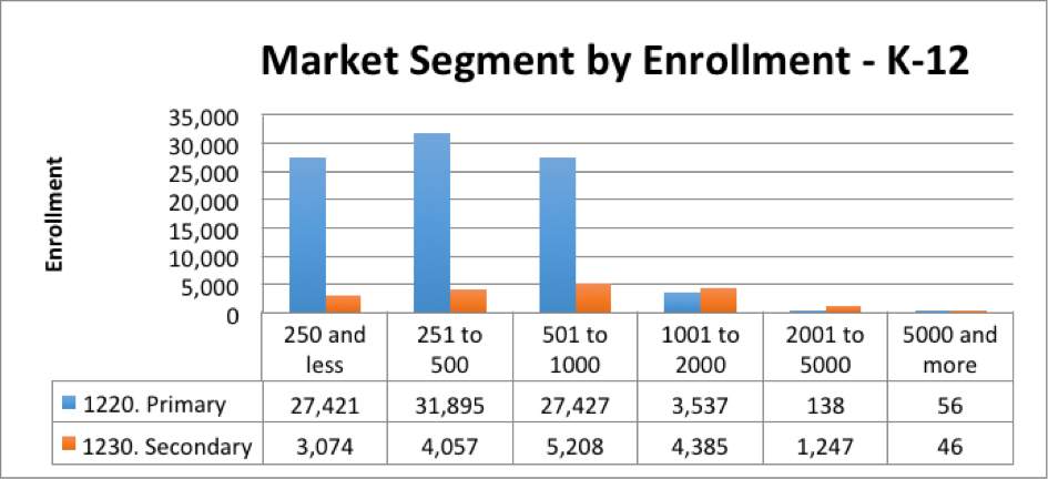 Figure 2. Market Segment by Enrollment K-12.