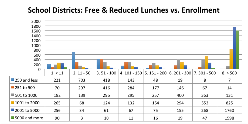 Figure 3. School Districts: Free & Reduced Lunches vs. Enrollment.
