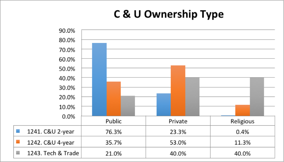 Figure 4. C & U Ownership Type.