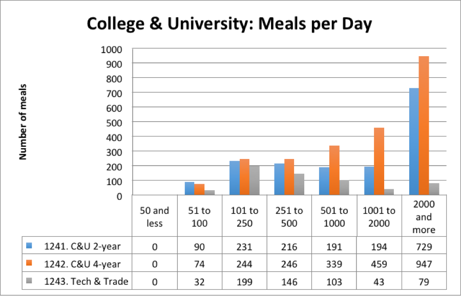 Figure 5. College & University: Meals per Day.