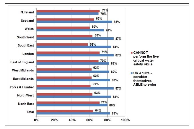 Swimming results by UK region