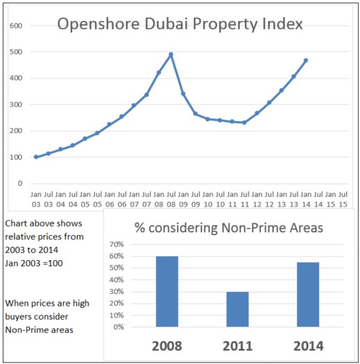 Openshore Dubai Property Price  Index