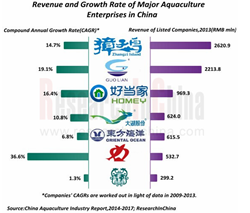 China Aquaculture Industry