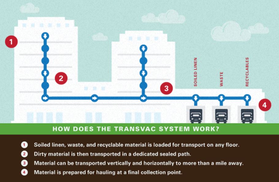 How the TransVac system works