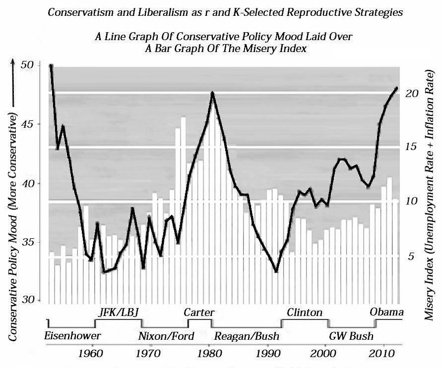 Comparing ideological inclination with resource limitation demonstrates the link between ideology and the r/K trigger that is resource availability.