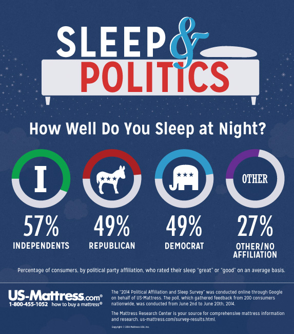 US Mattress Poll Shows Independents May Sleep Better Than Democrats or Republicans