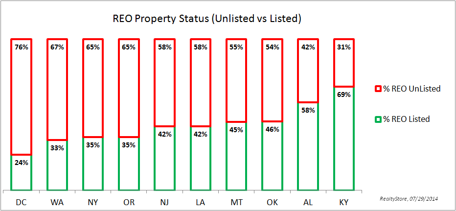 REO Listing Status (Unlisted vs. Listed)